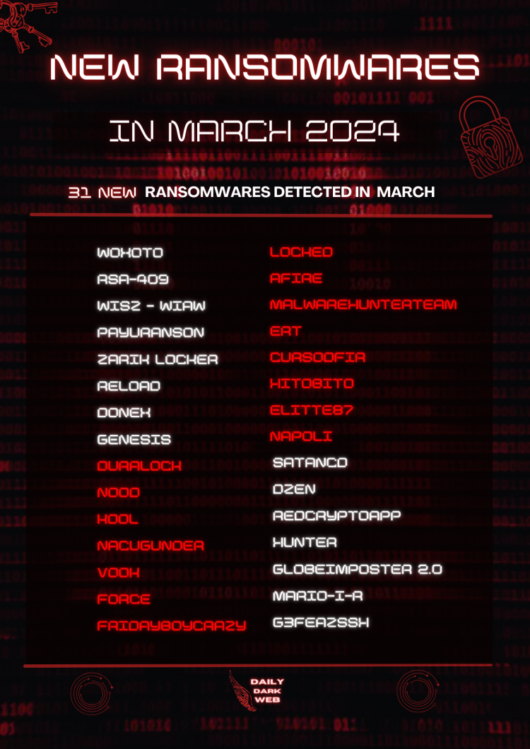 31 New Ransomwares are Detected by Malware Researchers in March
