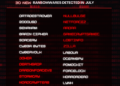 30 New Ransomwares are Detected by Malware Researchers in July