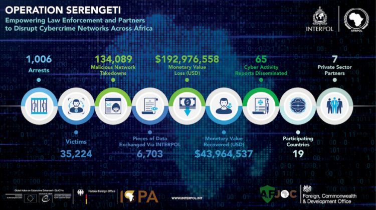 Interpol Arrests Over 1,000 in Massive Cybercrime Operation Across Africa