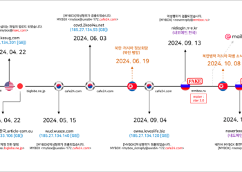 Kimsuky’s Phishing Attacks Evolve with Sophisticated Strategies