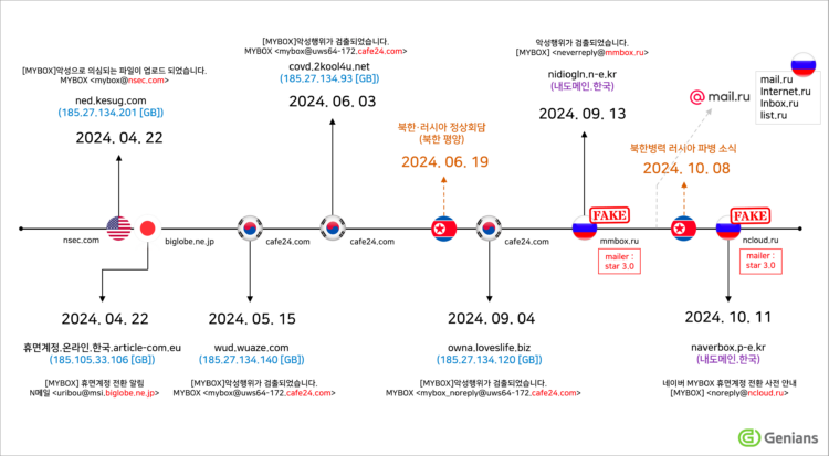 Kimsuky’s Phishing Attacks Evolve with Sophisticated Strategies