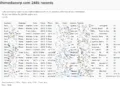 Bodhi Media Corp Data Breach: 248,000 Records Listed for Sale