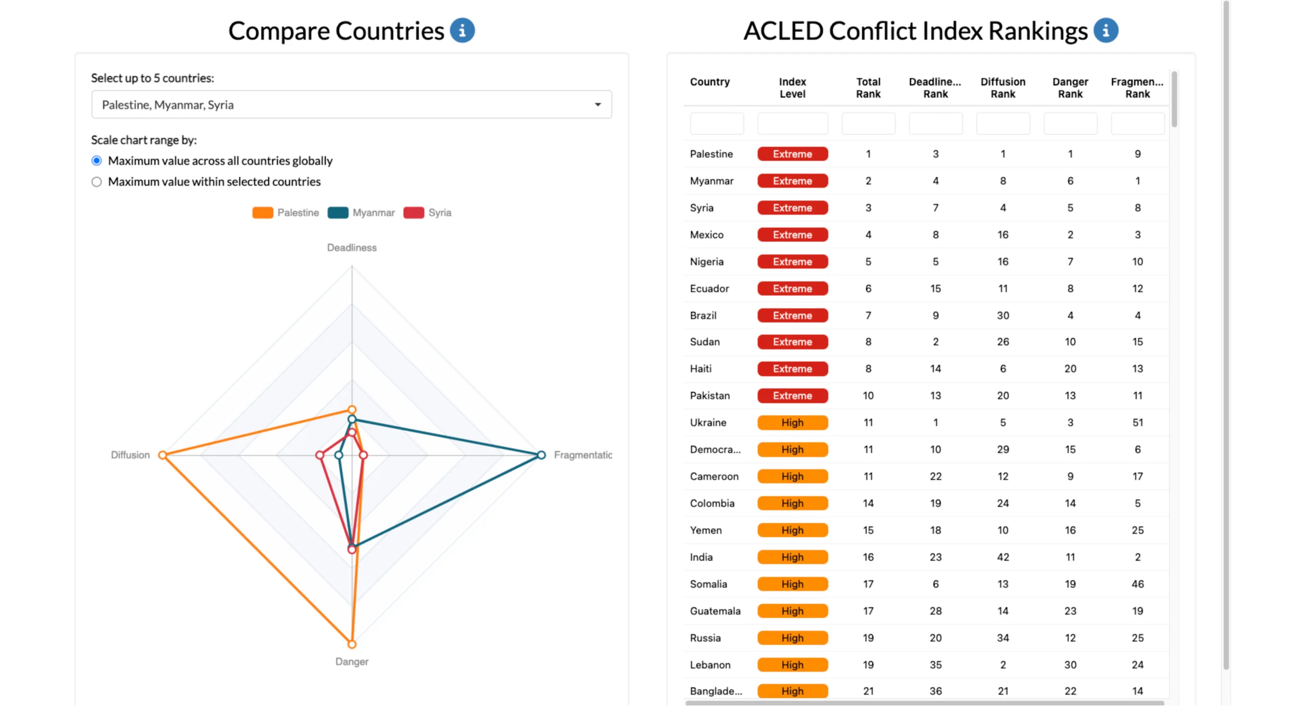 ACLED Conflict Index Dashboard Screenshot